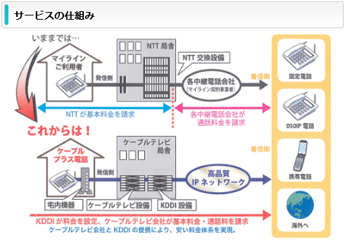 ケーブルプラス電話,KDDI,ケーブルテレビ,CATV