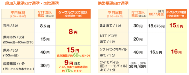 ケーブルプラス電話,KDDI,ケーブルテレビ,CATV