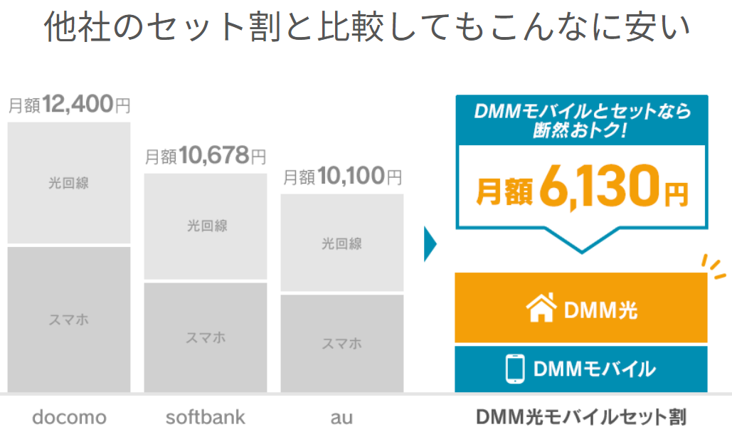 DMM光mobileセットと他社比較