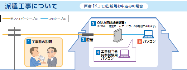 ドコモ光,工事,内容,目的,いつ,時間