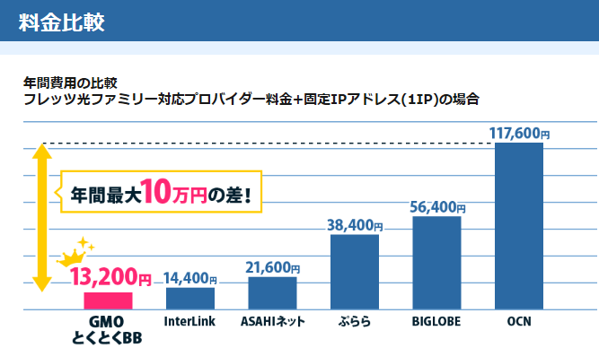 ドコモ光,固定ip,動的ip,gmoとくとくbb