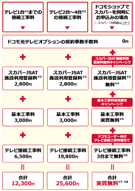 スカパー Jsat 施設 利用 料 勝手 に