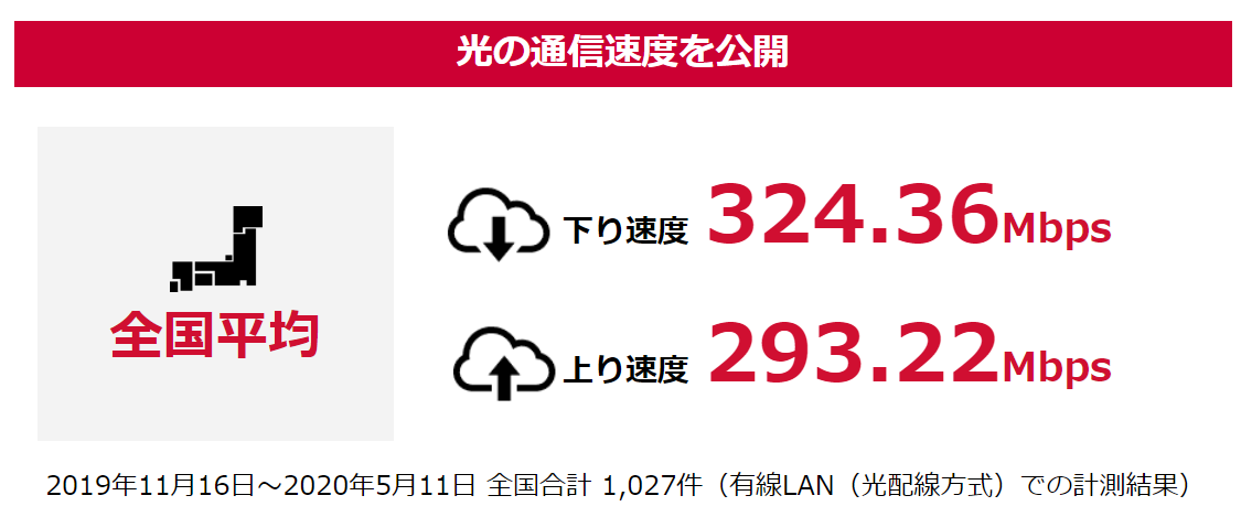 ドコモ光(GMOとくとくBB)の平均速度