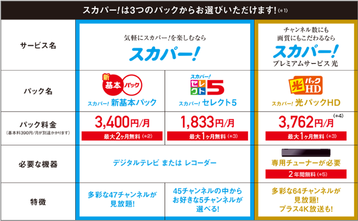 スカパー × ドコモ光,ドコモ光テレビ,スカパー,ドコモ光