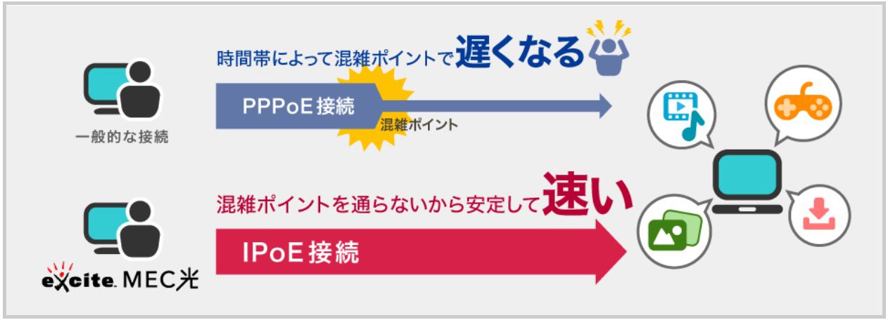 エキサイトMEC光はIPv6 IPoE + IPv4 over IPv6対応だから速い