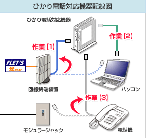 ドコモ光,設定,ドコモ光電話,ドコモ光テレビオプション,初期設定,設定方法,設定サポート