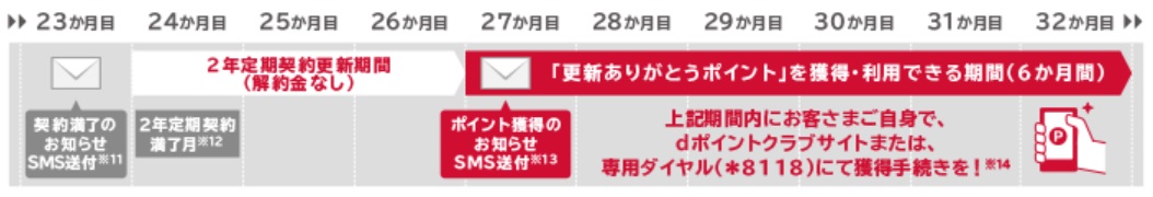 更新ありがとうポイントの受け取り期間