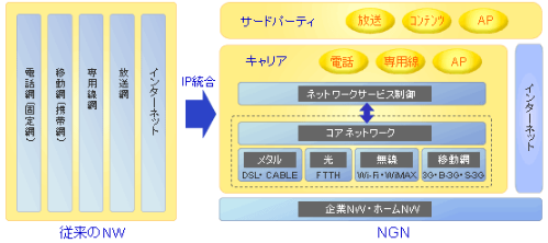 NGN,NGNとは,次世代ネットワーク,光回線