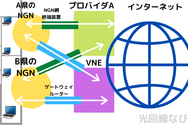 NGN・プロバイダ・インターネットの図解