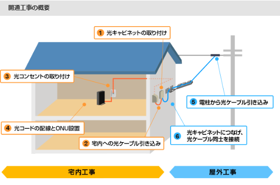 NURO光,開通工事内容,宅内工事,屋外工事