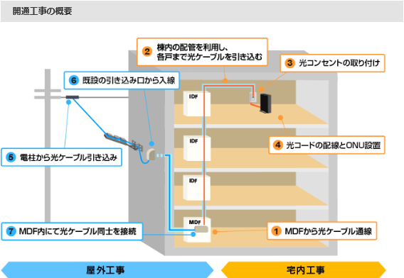 NURO光,開通工事内容,宅内工事,屋外工事