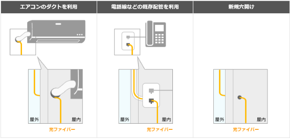 NURO光,開通工事内容,宅内工事,屋外工事