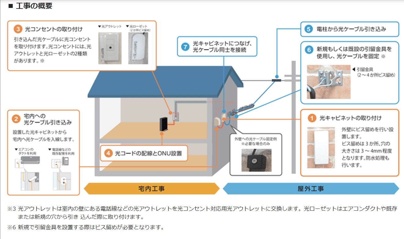 NURO光の工事概要