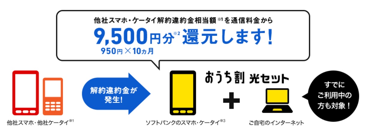 おうち割 光セット スマホ違約金還元特典・キャンペーン