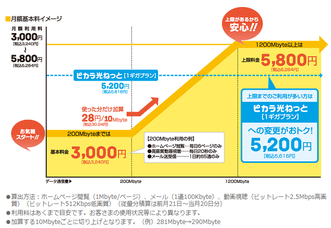 ピカラ光ねっと,プラン,安い,比較,コース,3年契約,5年契約,2年契約