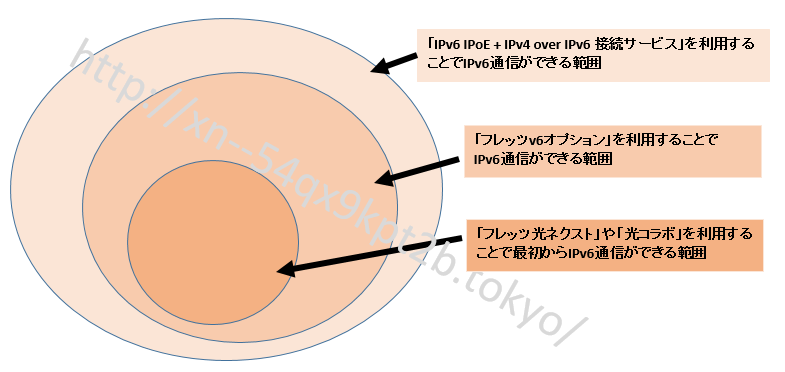 フレッツ・v6オプション,v6プラス,違い,関係性,IPv6 IPoE + IPv4 over IPv6 接続サービス,IPv6高速ハイブリッド IPv6 IPoE + IPv4,transix,IPv6オプション