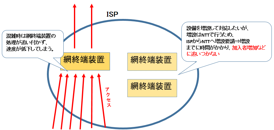 BIGLOBE光,ビッグローブ光,遅い,速い,違い,IPv6オプション,v6プラス