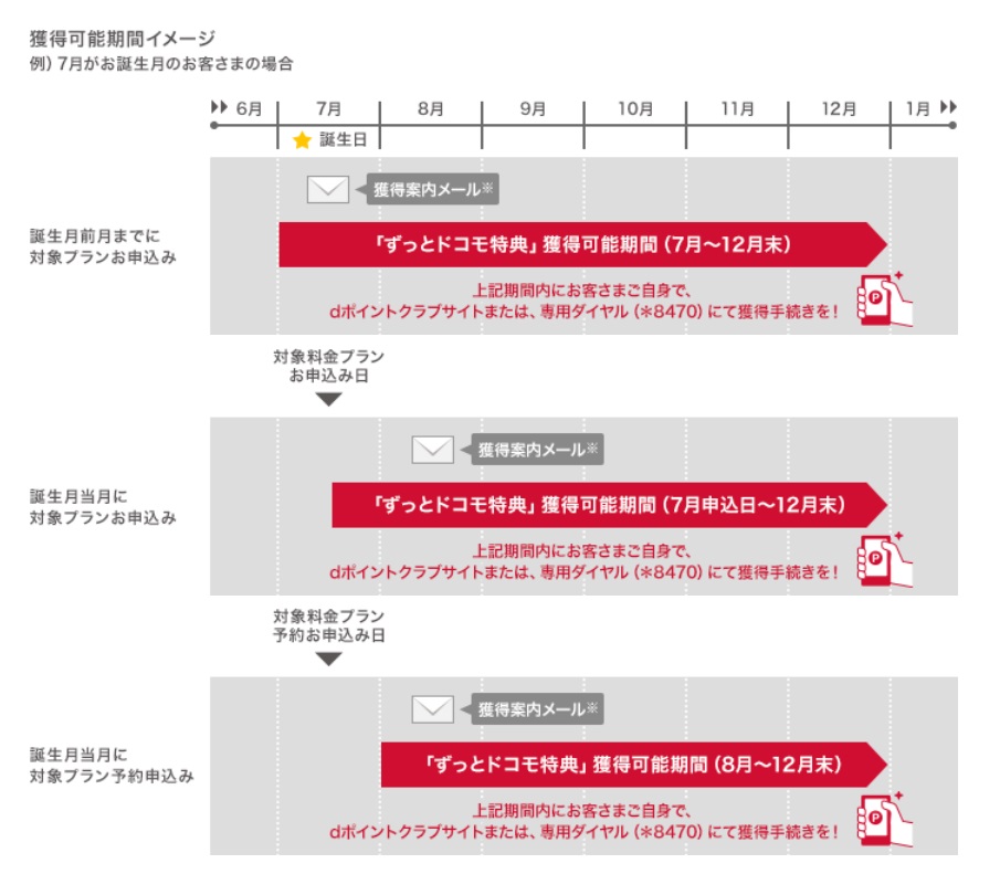 ずっとドコモ特典の受け取り期間