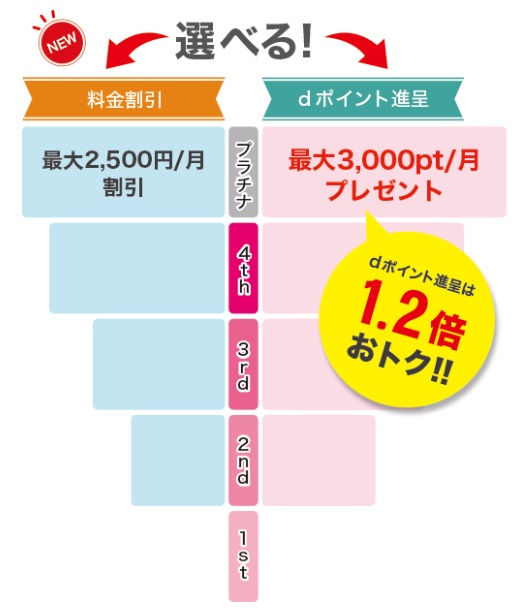 ずっとドコモ割プラスの特典はdポイント還元だと1.2倍お得